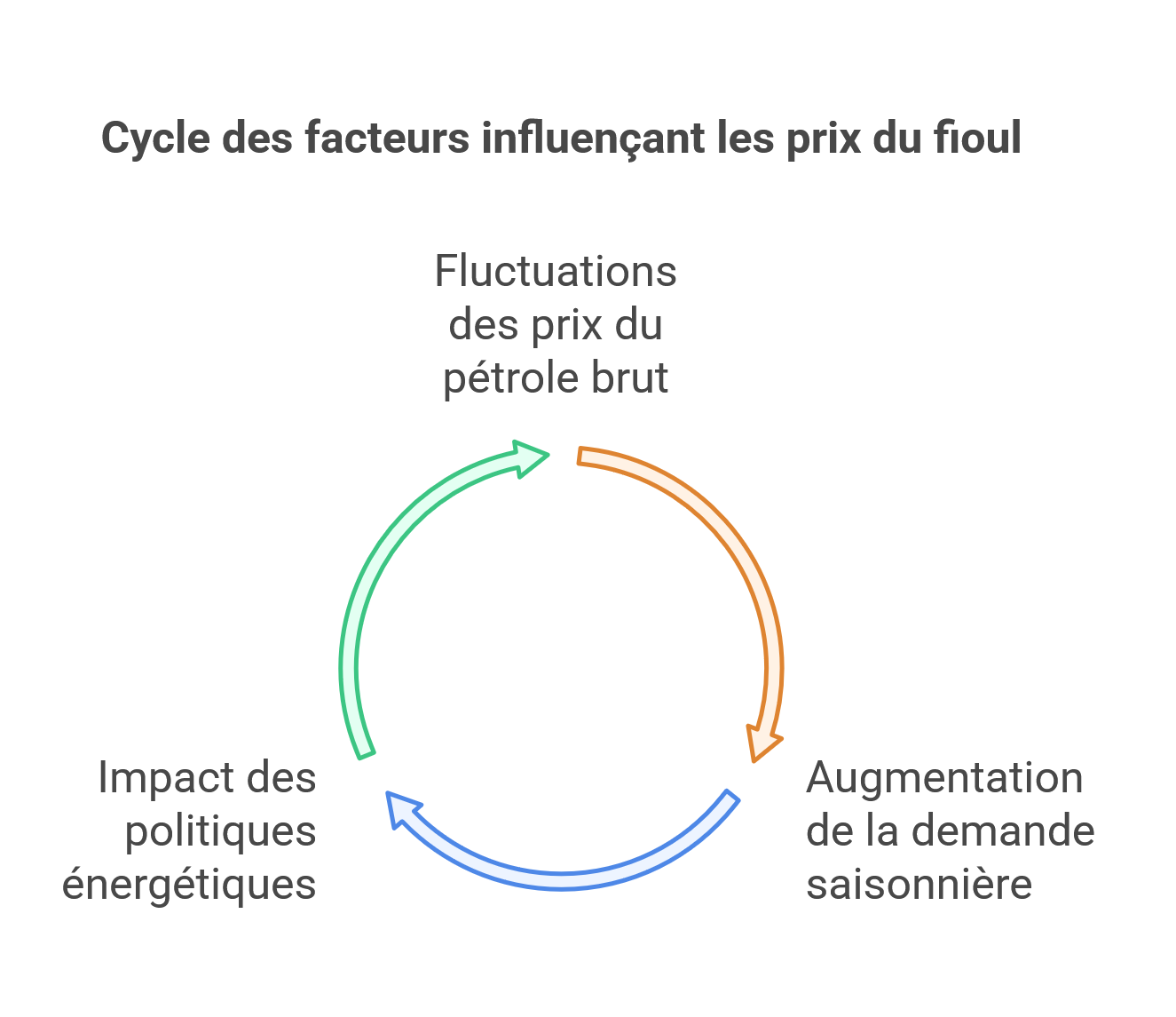 Plusieurs facteurs expliquent cette hausse continue du fioul