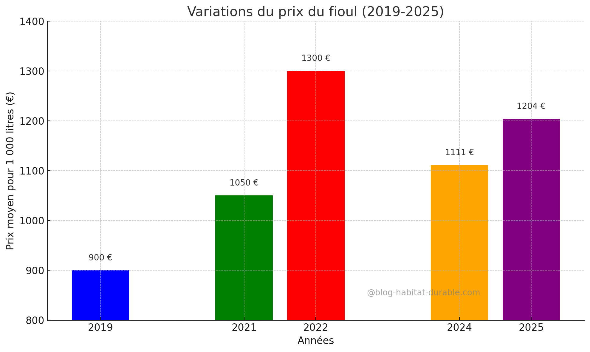 Variations du prix du fioul (2019-2025)